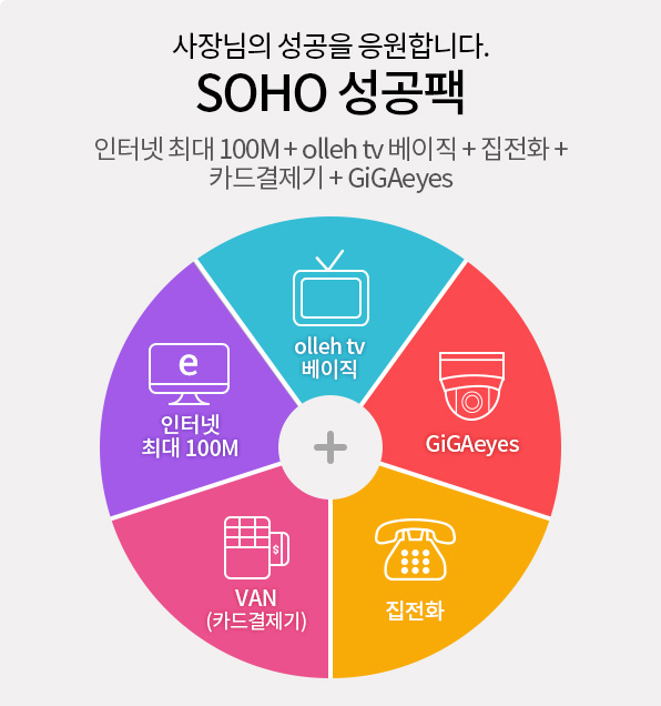사장님의 성공을 응원합니다. SOHO 성공팩 인터넷 최대 100M + olleh tv 베이직 + 집전화 + 카드결제기 + GiGAeyes