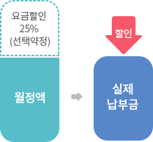 요금할인 25% (선택약정) 예시 이미지 자세한 내용은 월정액 가입시점 할인액 표 참고